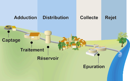Vue simplifiée du traitement de l'eau — animation